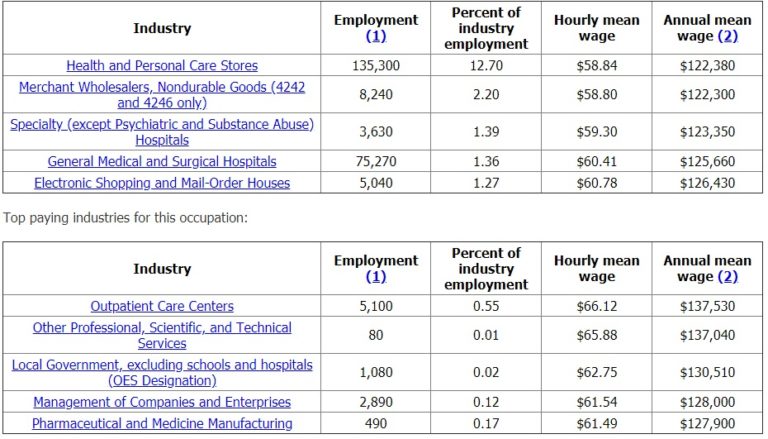 Average Pharmacist Salary in 2019 - Pharmacist Money Blog